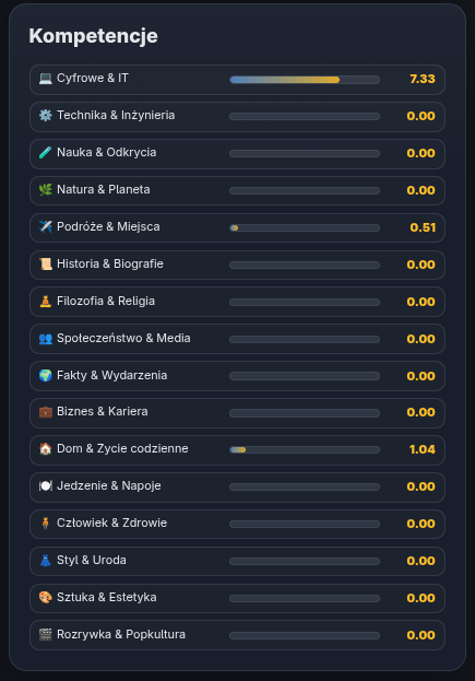 Reputacja tematyczna na Profilu użytkownika